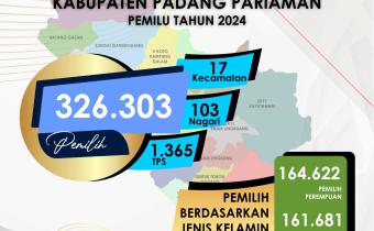 Penetapan DPT Nasional, Bawaslu Sampaikan 8 Isu Krusial dan 7 Saran Perbaikan